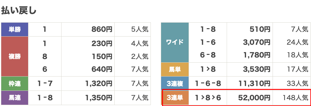 競馬レッド払い戻し